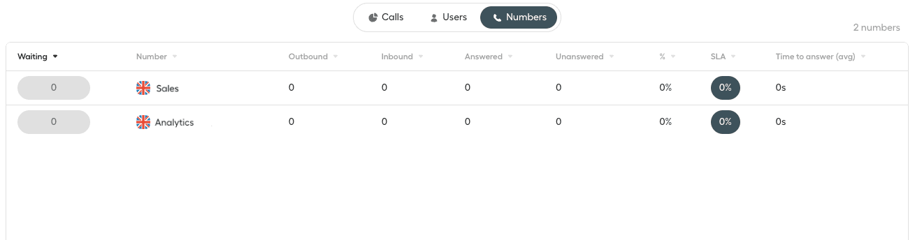Aircall Live Monitoring+ Numbers tab summarizing call metrics by phone number including outbound, inbound, SLA, and time to answer..png