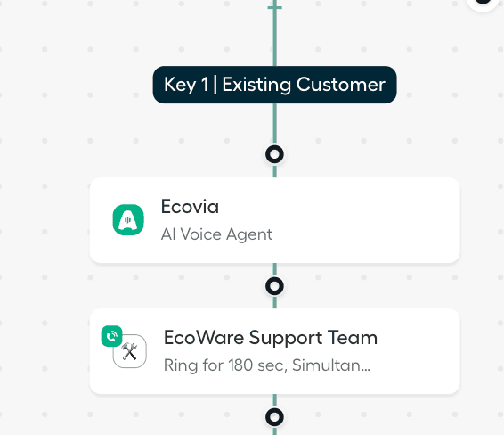 Call flow diagram showing Key 1 for Existing Customer, with Ecovia AI Voice Agent routing to the EcoWare Support Team.