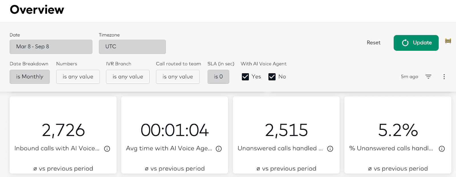 Aircall analytics overview dashboard showing inbound call stats, average AI Voice Agent time, unanswered calls, and percentage metrics.