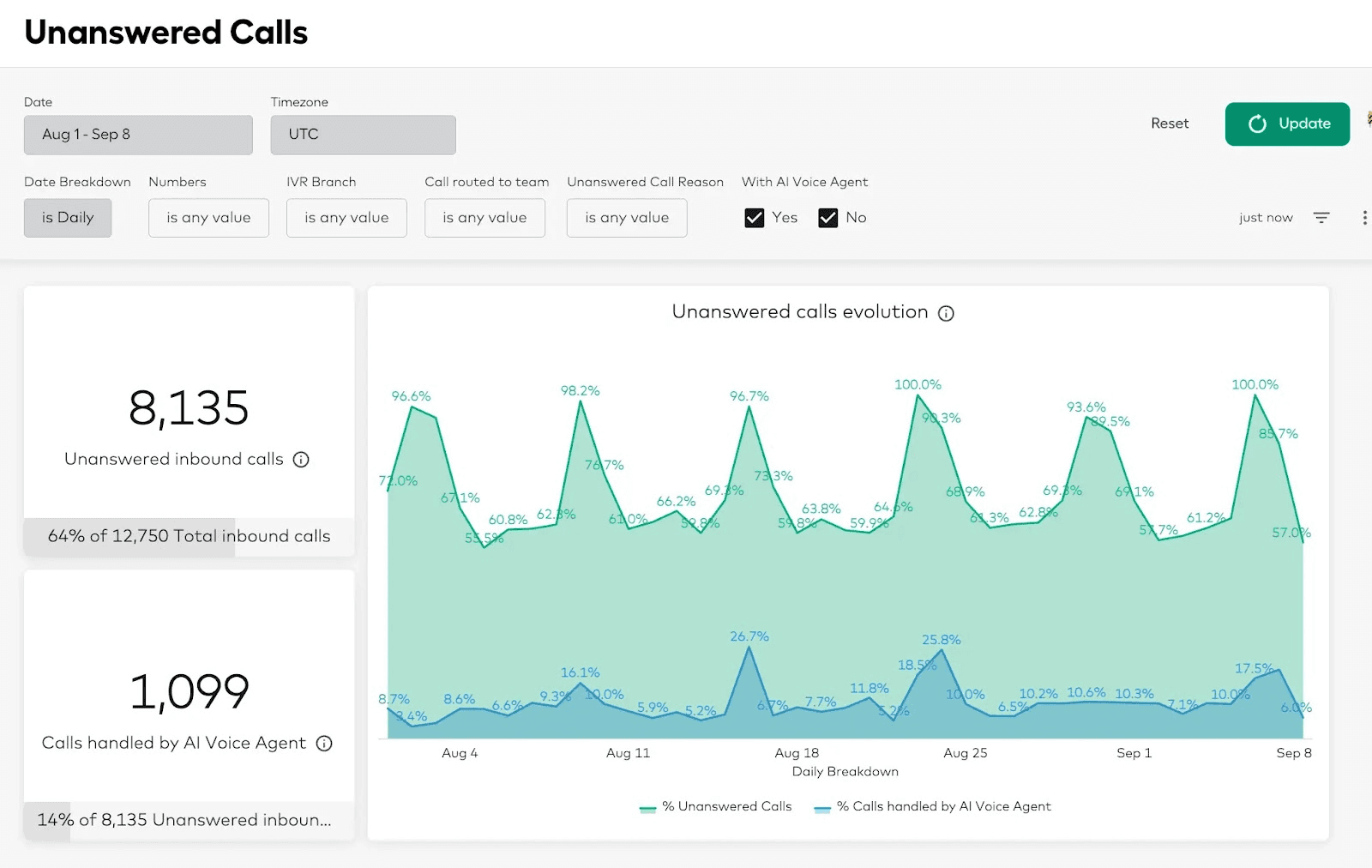 Aircall Unanswered Calls dashboard showing metrics for unanswered and AI-handled calls with a line graph of daily call trends.