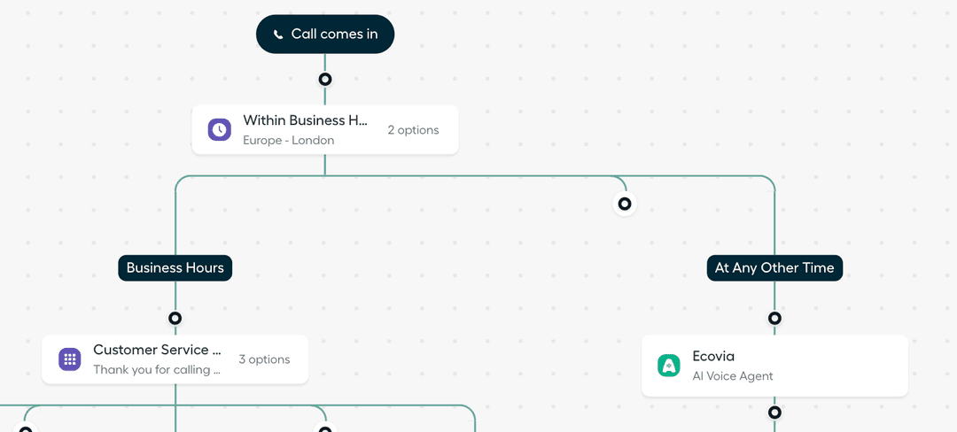 Call routing flow displaying paths for Business Hours and After Hours; within hours calls go to Customer Service, otherwise to Ecovia AI Voice Agent.