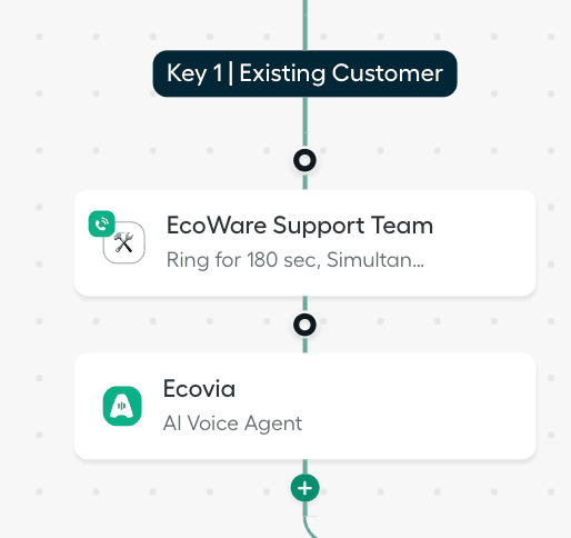 Call flow diagram showing Key 1 for Existing Customer, where the EcoWare Support Team routes back to the Ecovia AI Voice Agent.