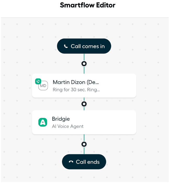 Smartflow Editor showing call routing from incoming call to agent and AI Voice Agent.png