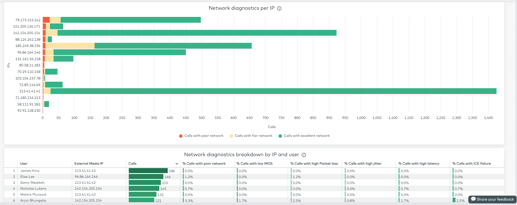Learn where you can improve overview