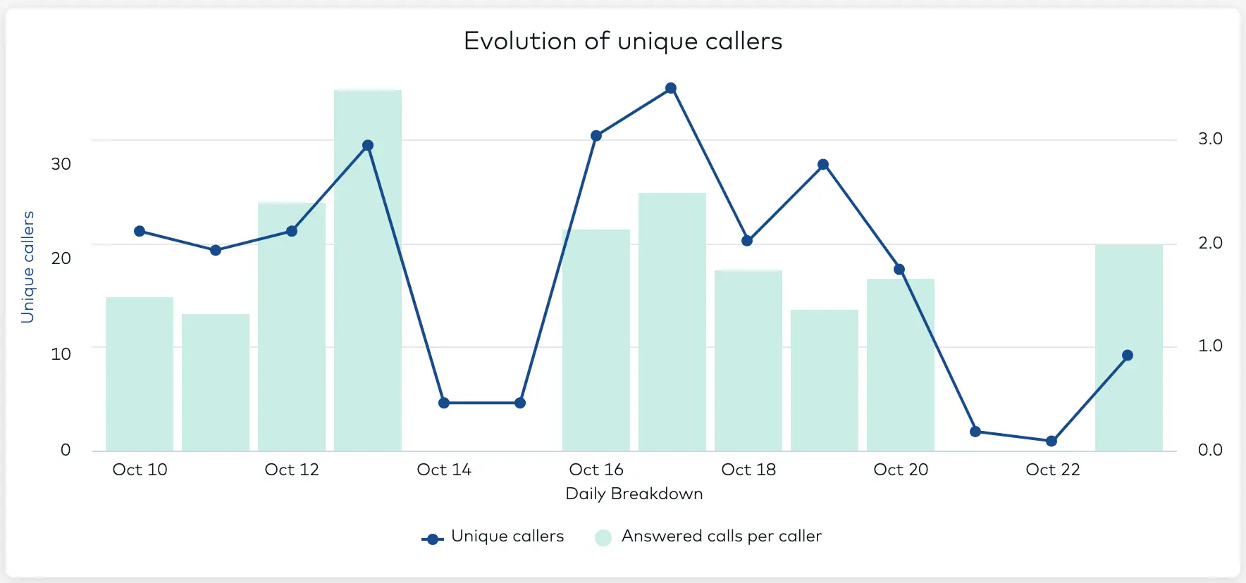 Evolution of unique callers timeline