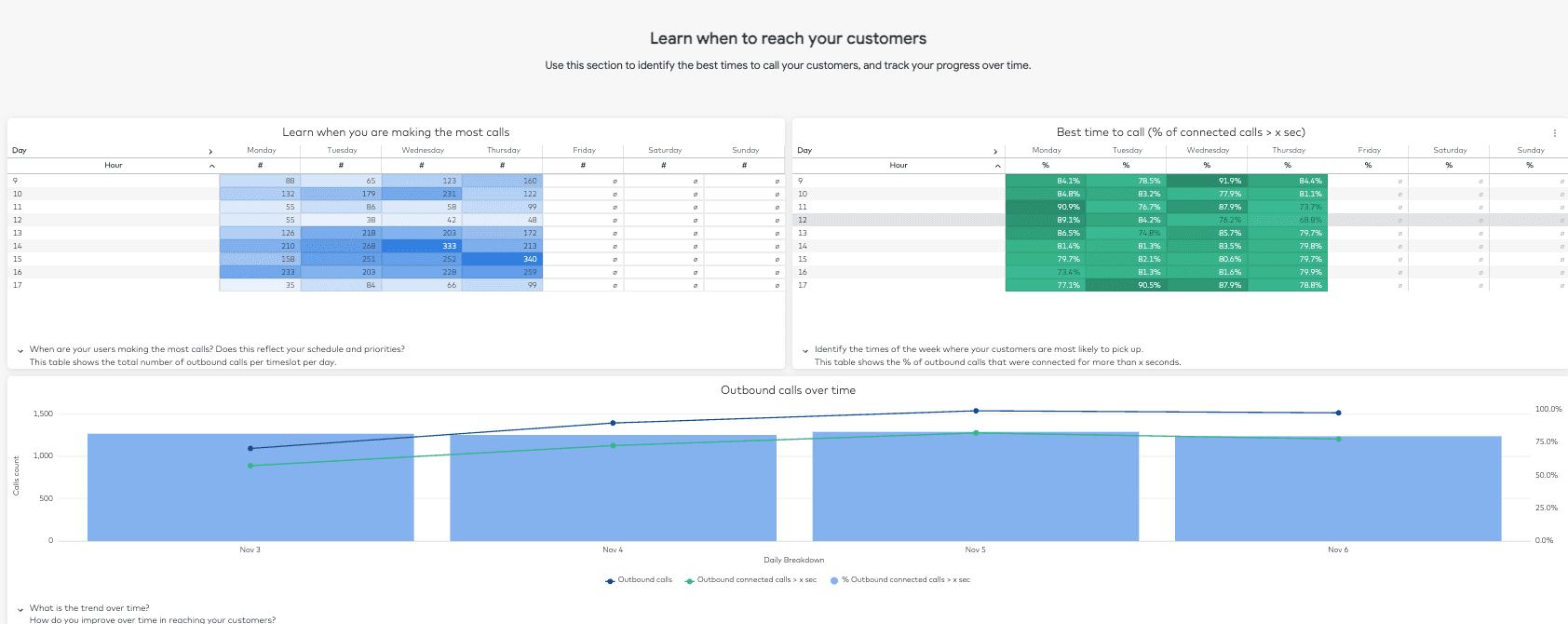 Learn when to reach your customers dashboard overview