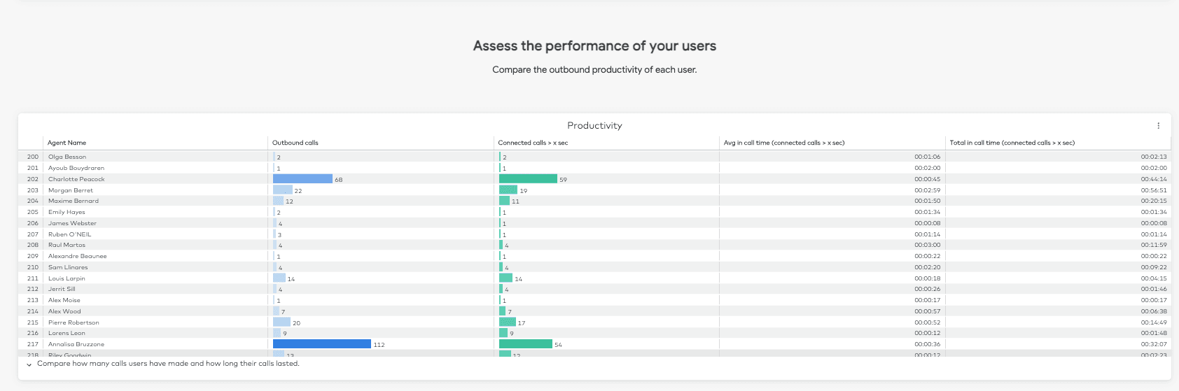 assess performance, dashboard overview