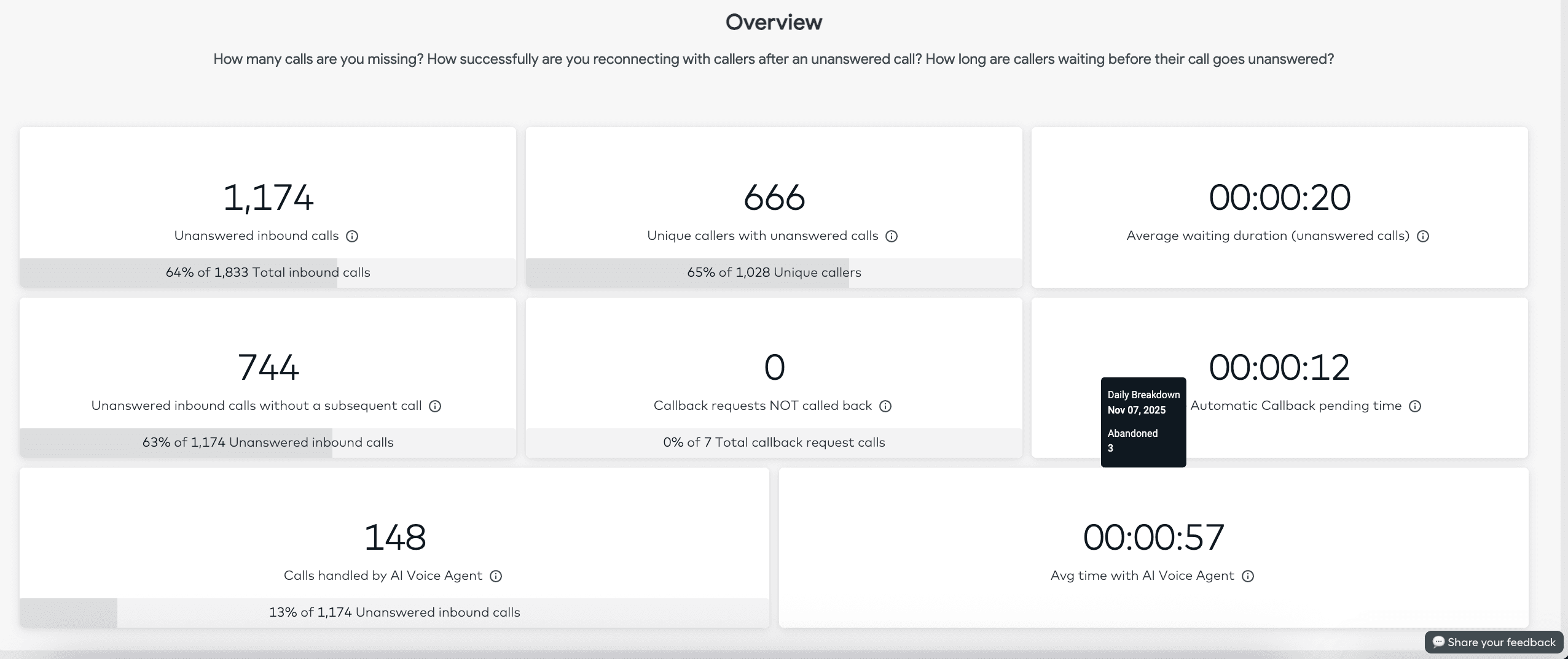 Unanswered calls dashboard overview