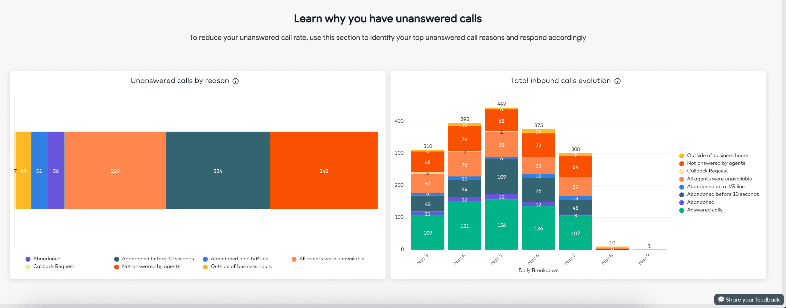 Learn why you have unanswered calls charts
