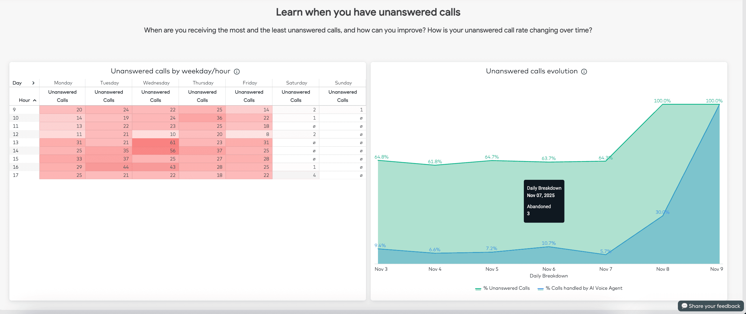Learn when you have unanswered calls charts