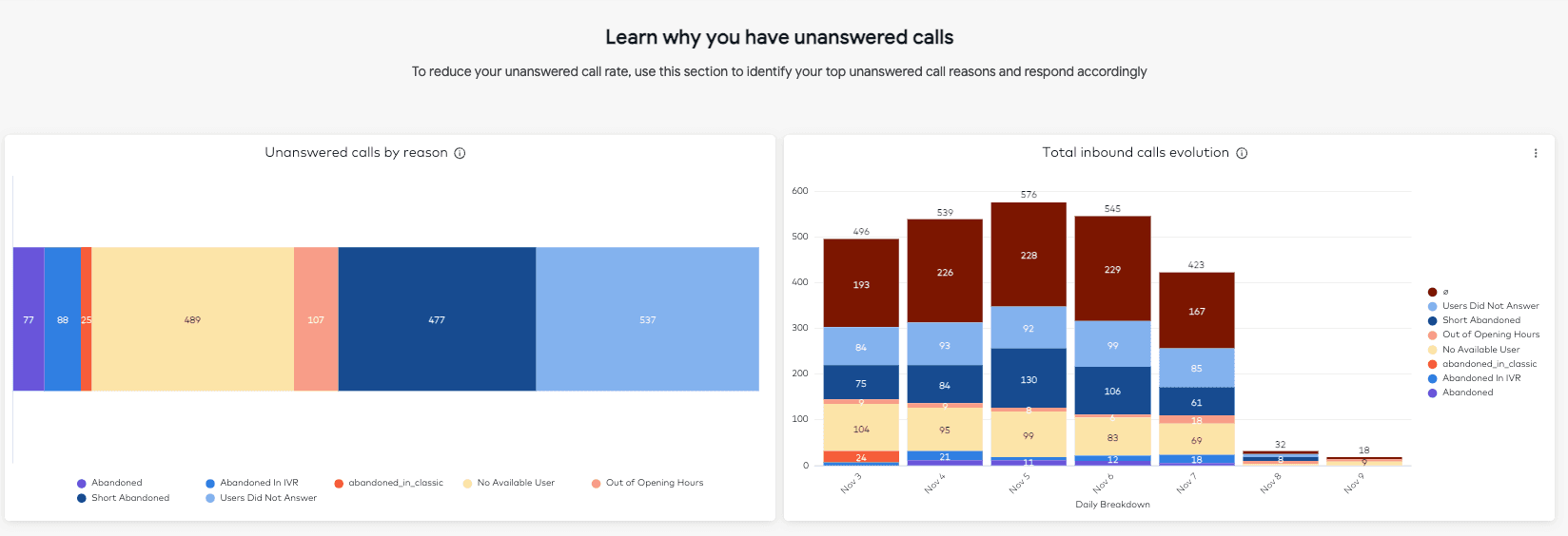 Learn why you have unanswered calls view