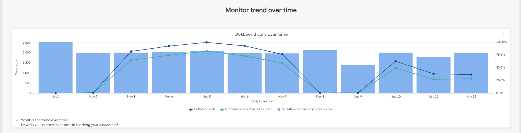 Monitoring trend view