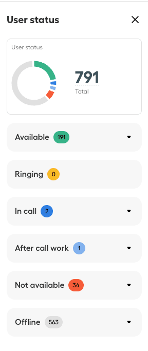 Image showing the different user statuses in Live Monitoring