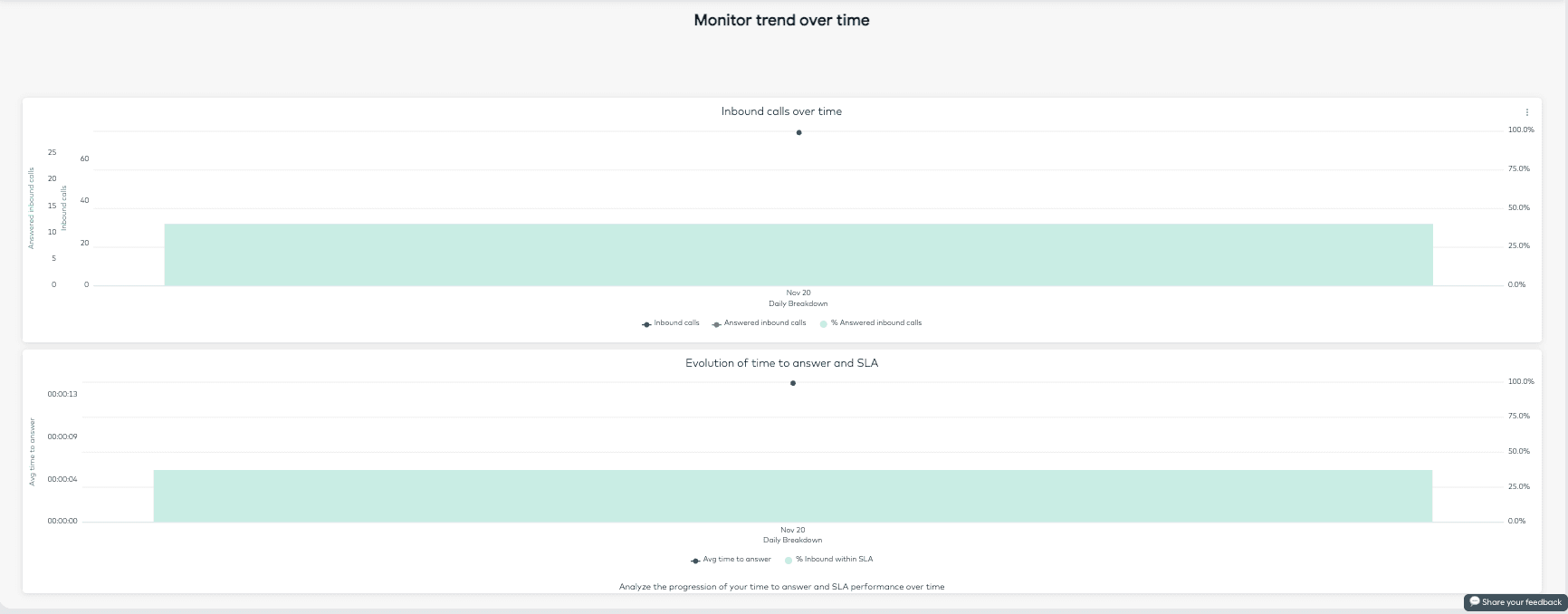 Image showing the monitor and trend over time section in the Inbound dashboard