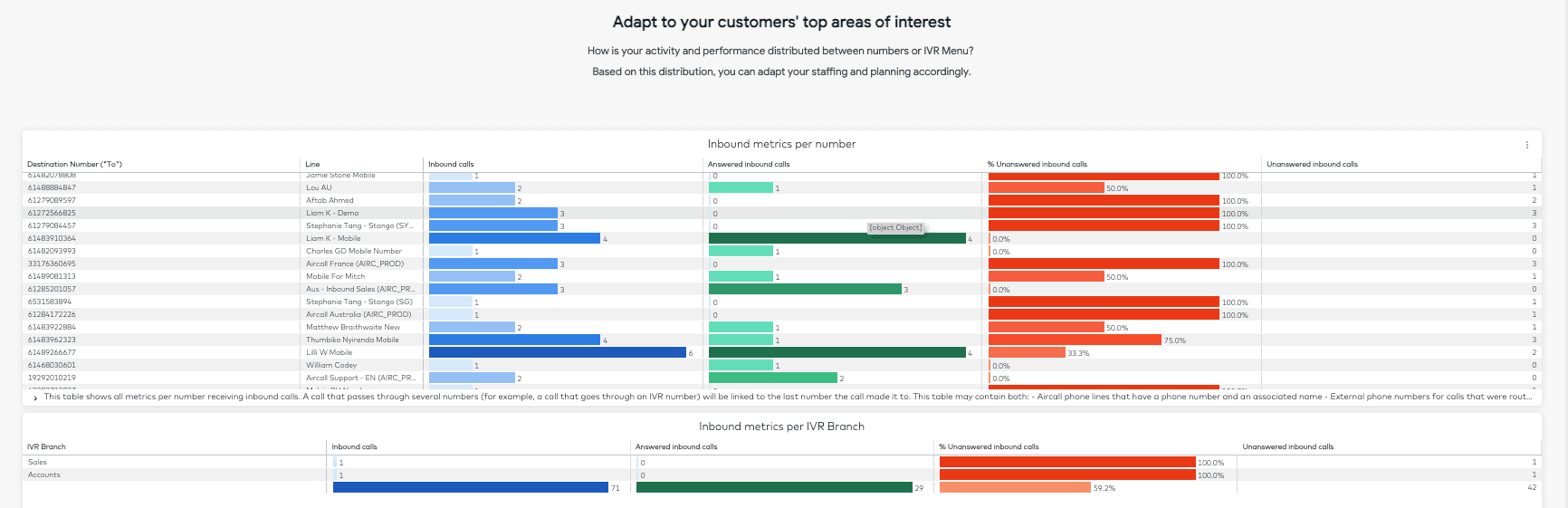image showing Adapt to your customers' top areas of interest in the inbound dashboard