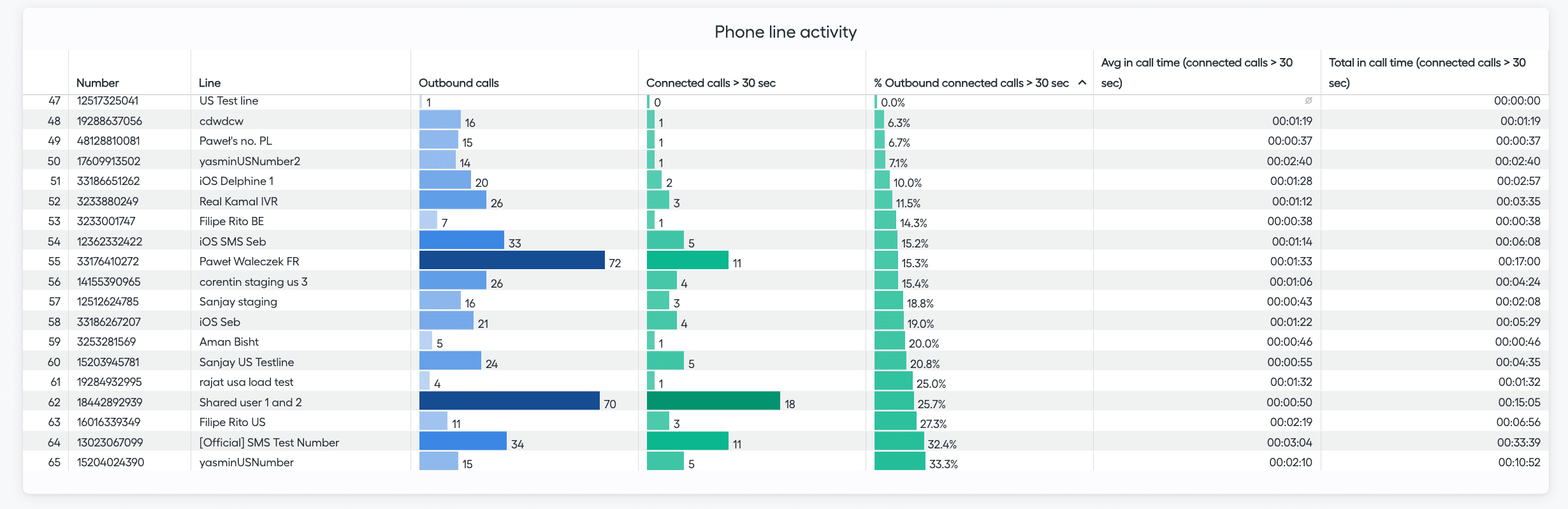 image showing the phone line activity chart