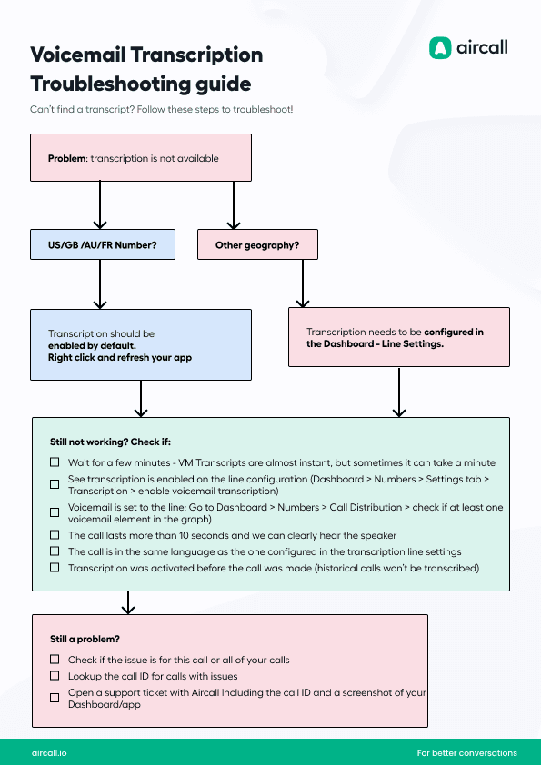 Image of the voicemail transcription troubleshooting guide