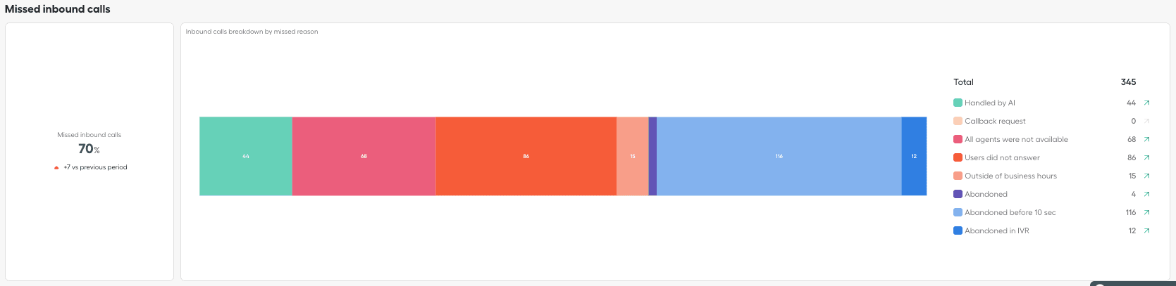 Missed call reasons in the Overview Dashboard