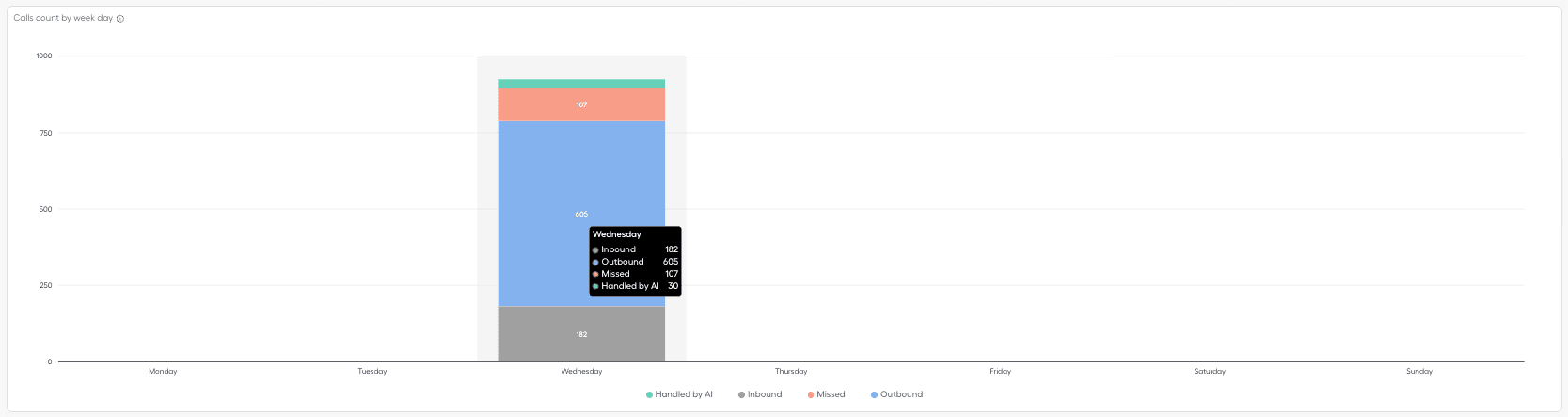 Call count by week day