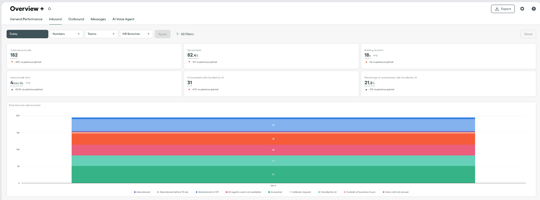 Total inbound calls charts