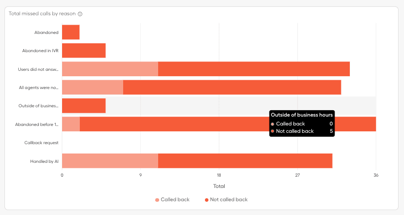 Total missed calls by reason