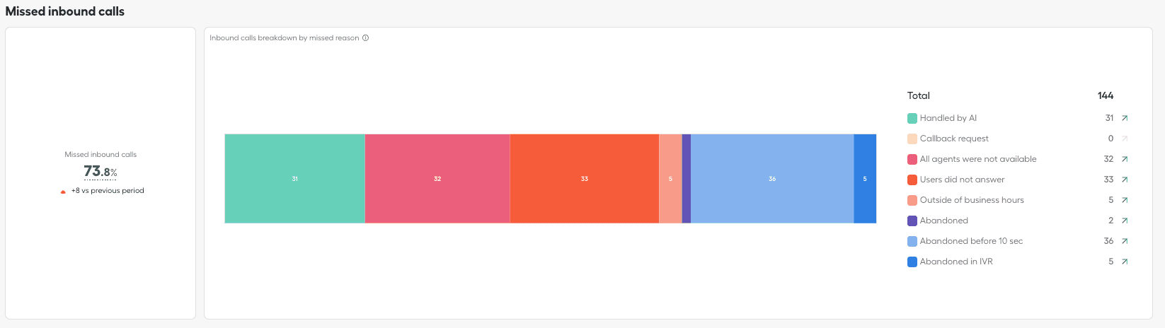 missed inbound calls