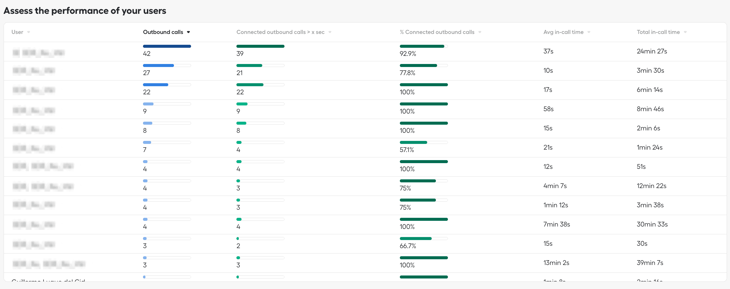 Assess the performance of your users section