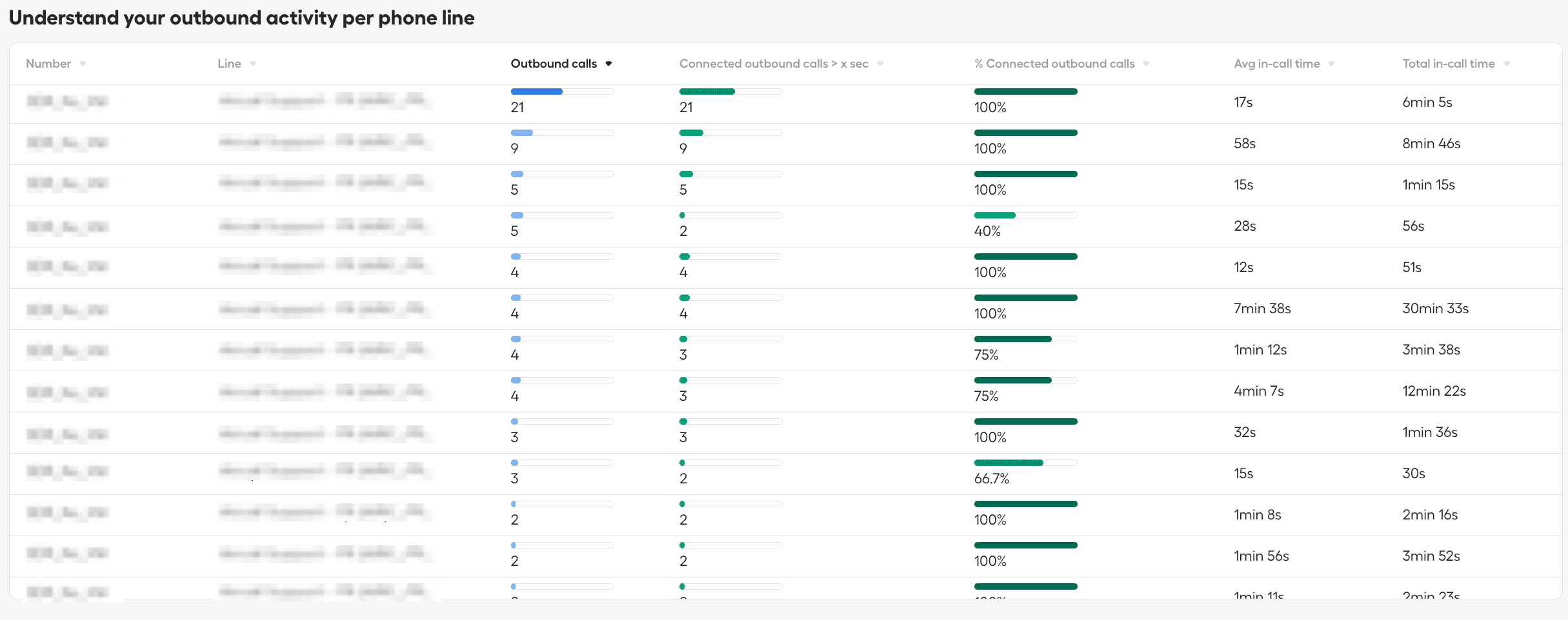 Phone line activity section