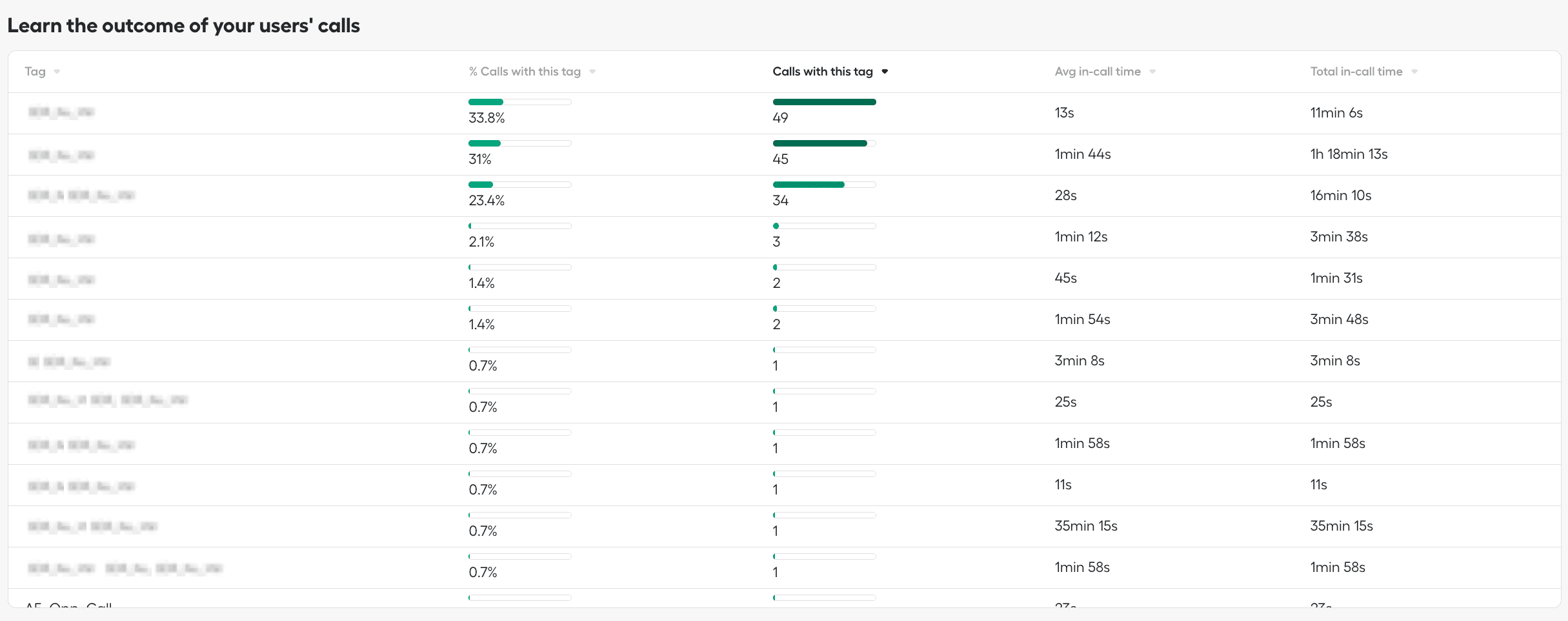 Learn the outcome of your users’ calls section