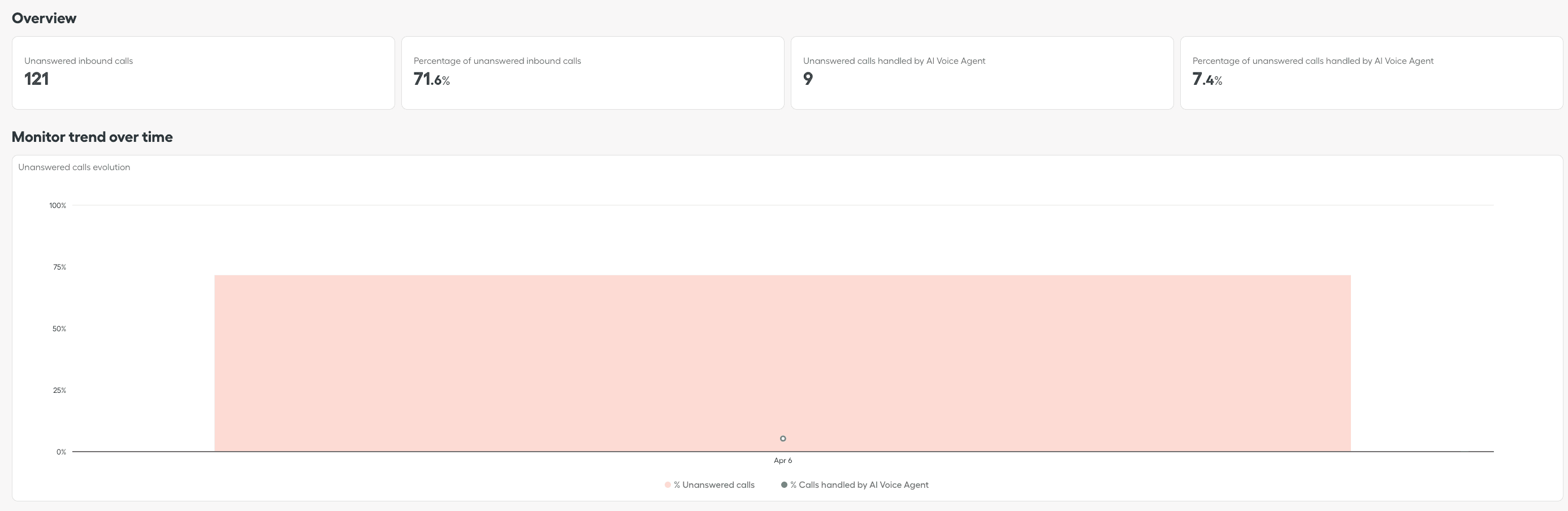 Overview and monitor trend over time section