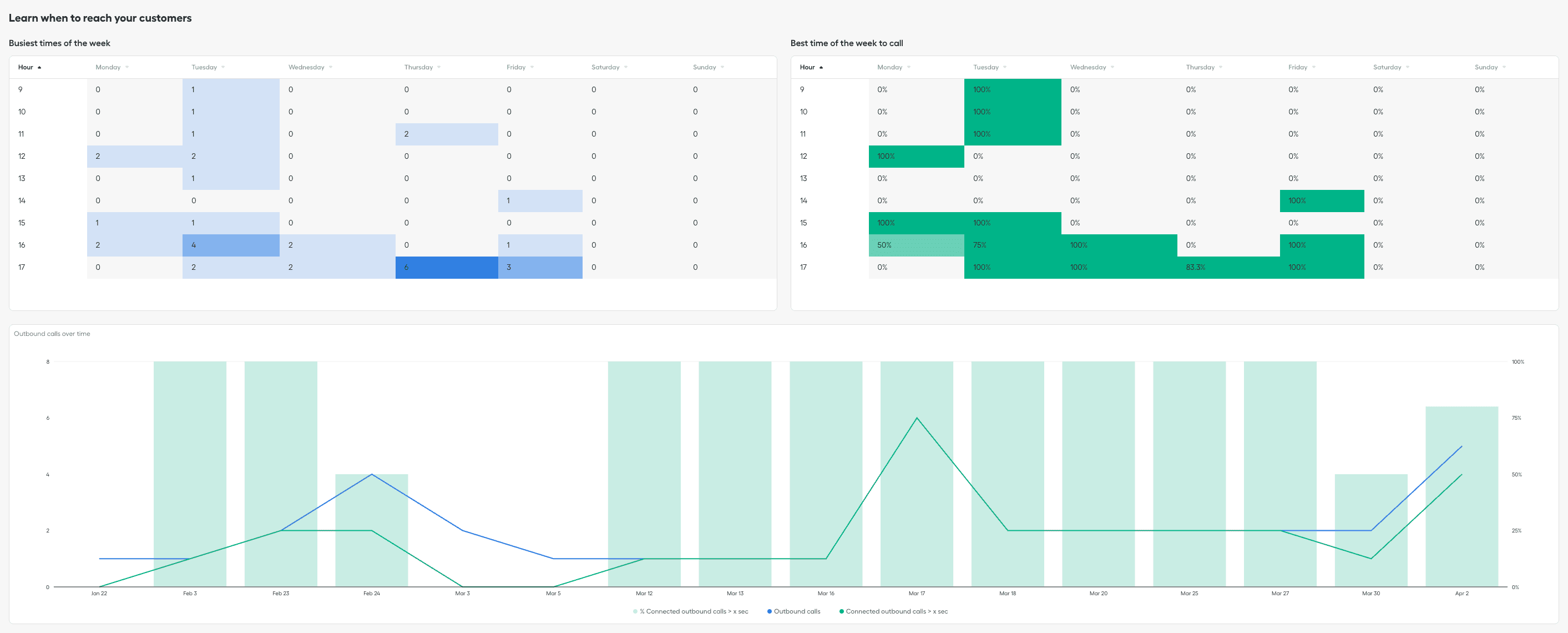 Learn when to reach your customers section