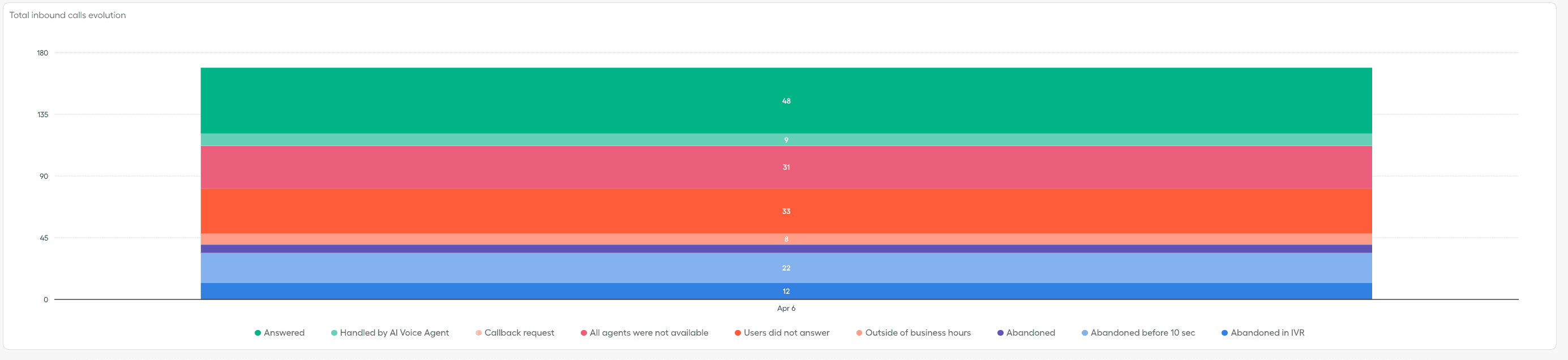 Learn why you have unanswered calls 2