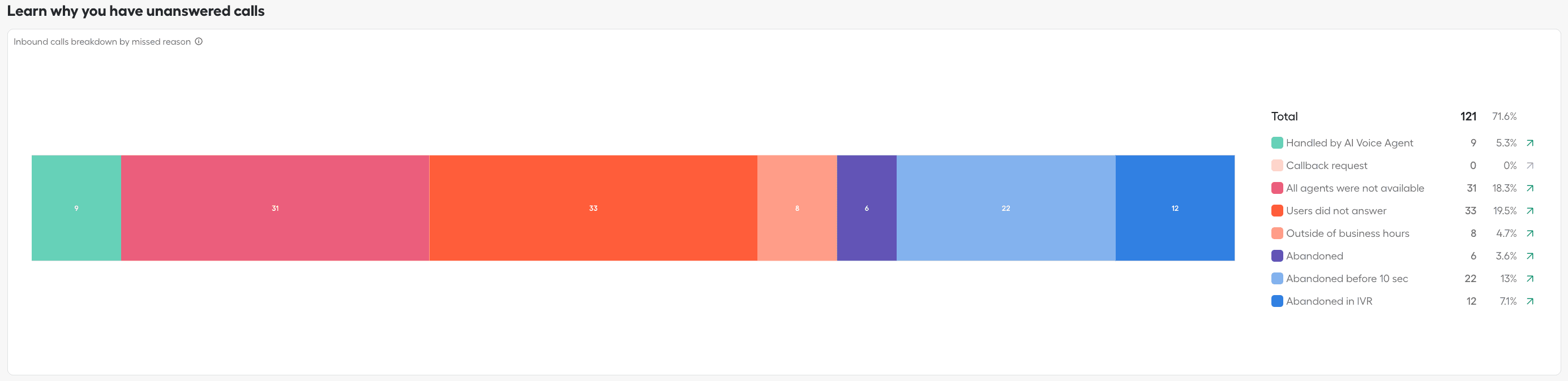 Learn why you have unanswered calls