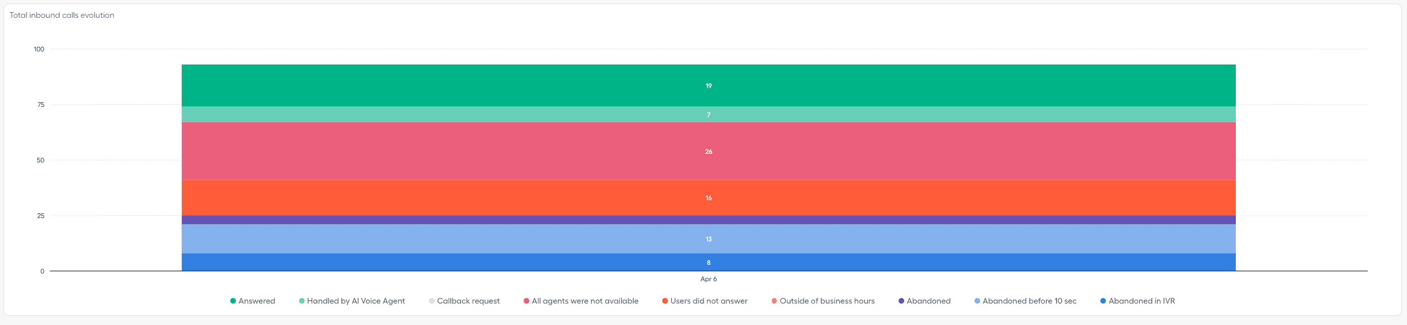Learn why you have unanswered calls 2