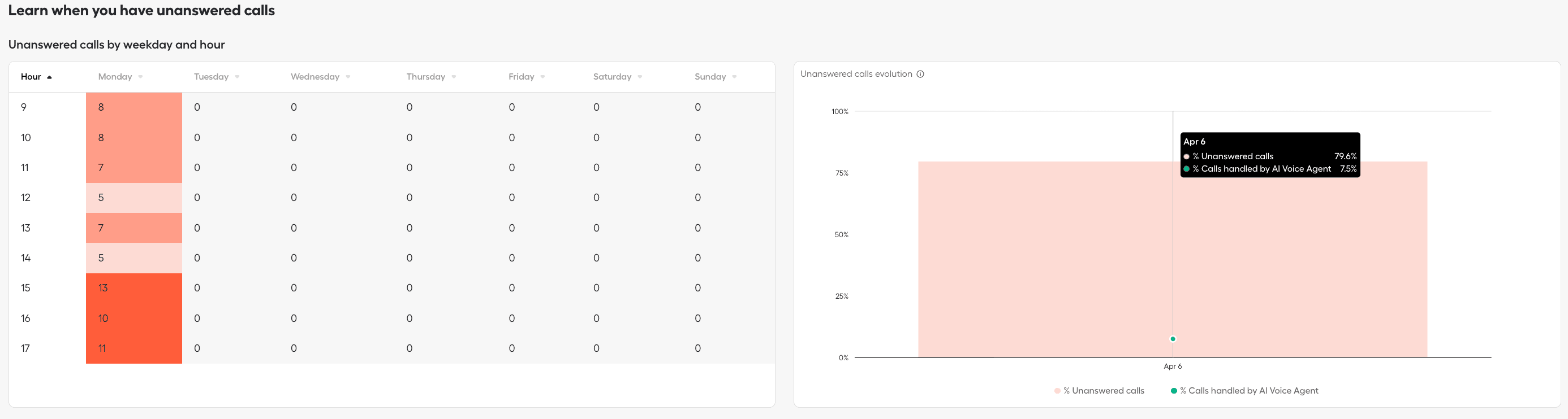 Learn when you have unanswered calls