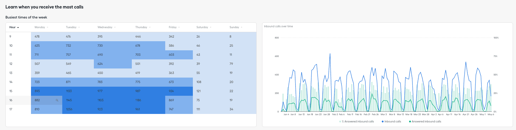 Learn when you receive the most calls dashboards