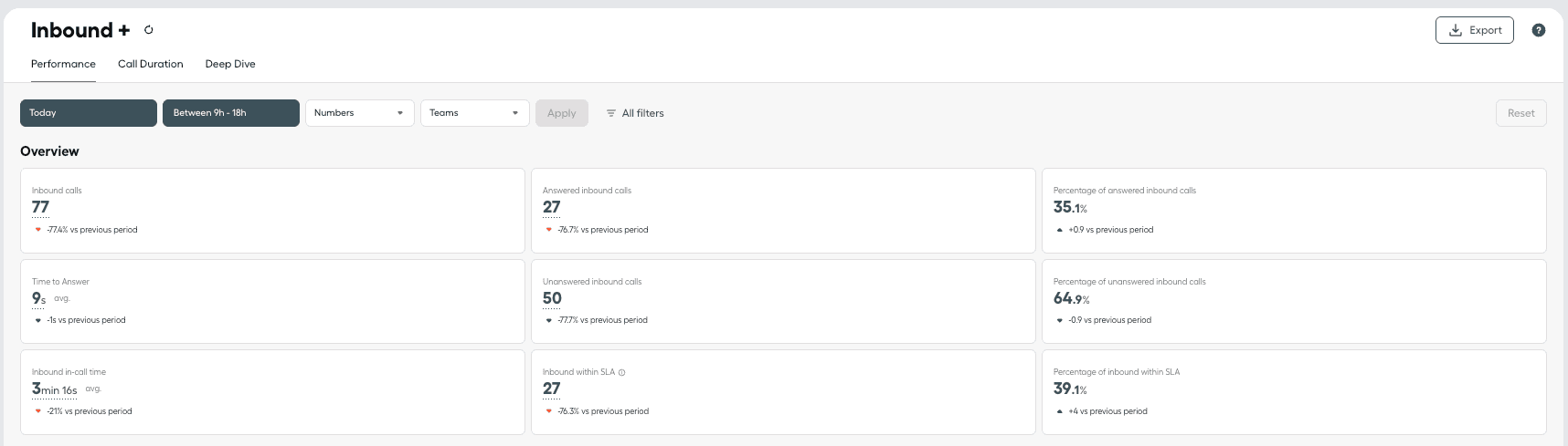 Overview KPIs