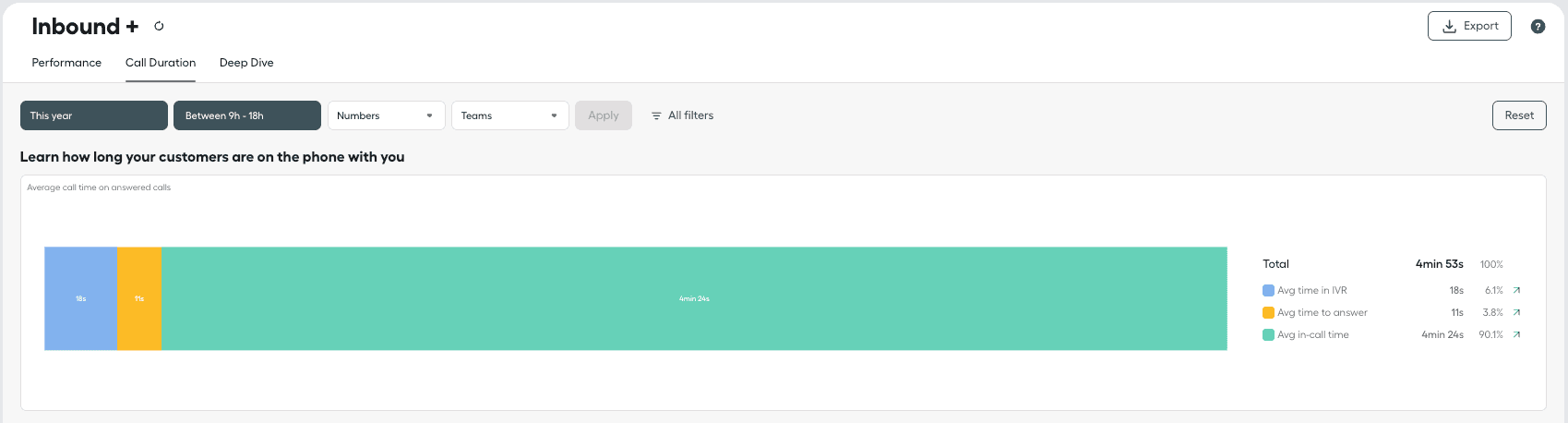 Avg call time on answered calls