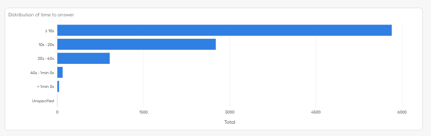Distribution of time to answer