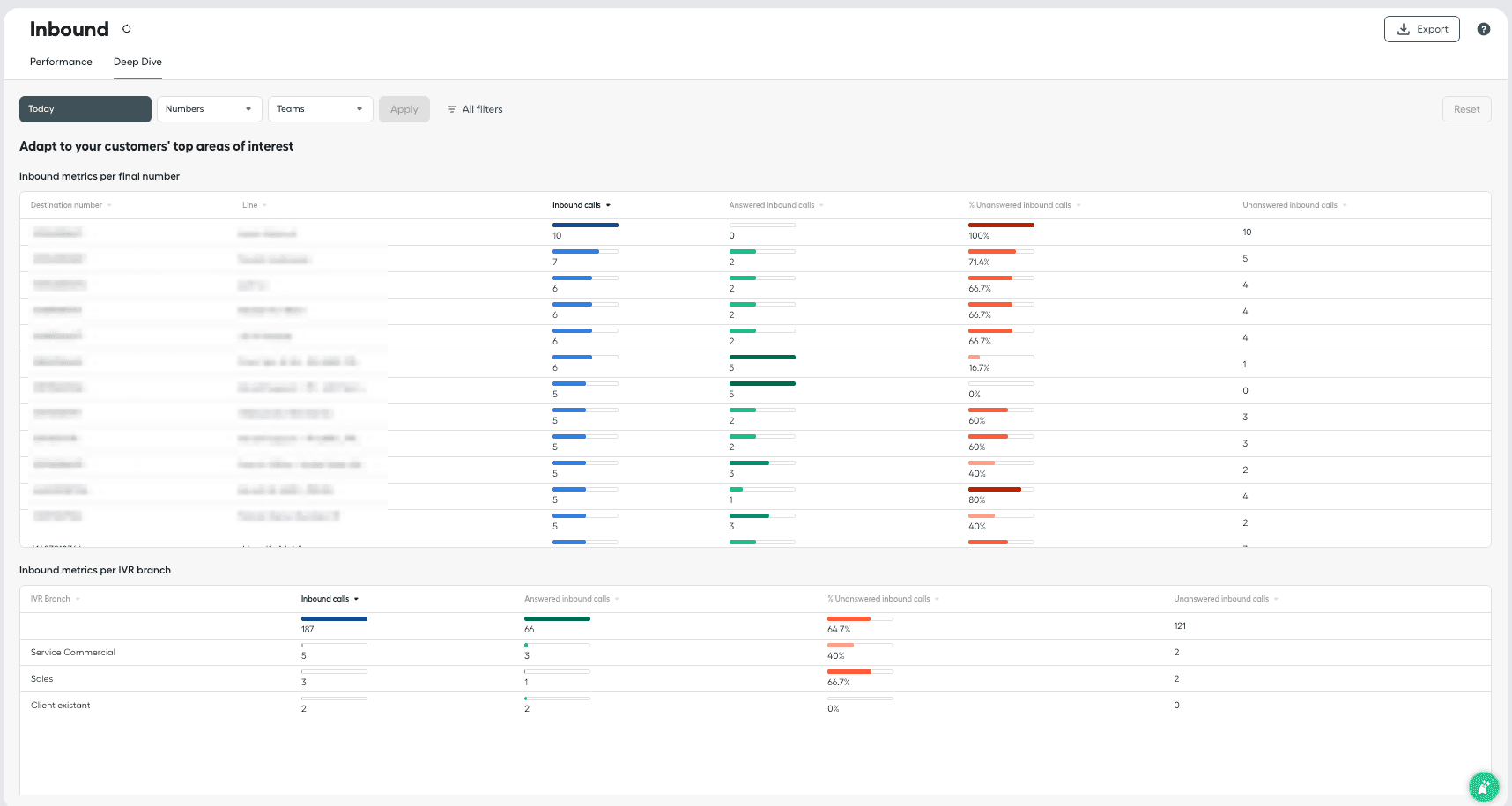 Inbound - deep dive tab overview