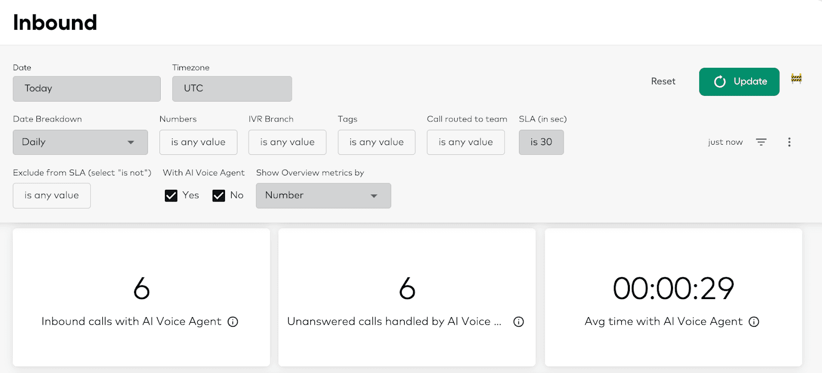 Aircall Inbound analytics dashboard showing daily call metrics, including inbound and unanswered calls with AI Voice Agent and average time.
