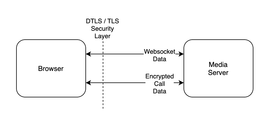 Diagramma che mostra come funziona la sicurezza di WebRTC