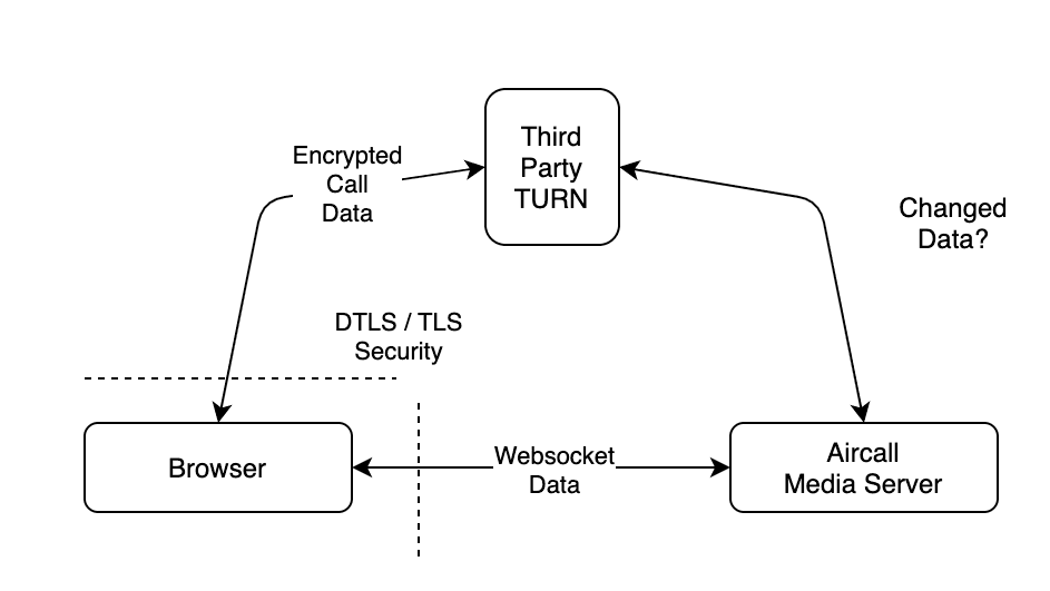 Diagramma che mostra come funziona la sicurezza di WebRTC con TURN