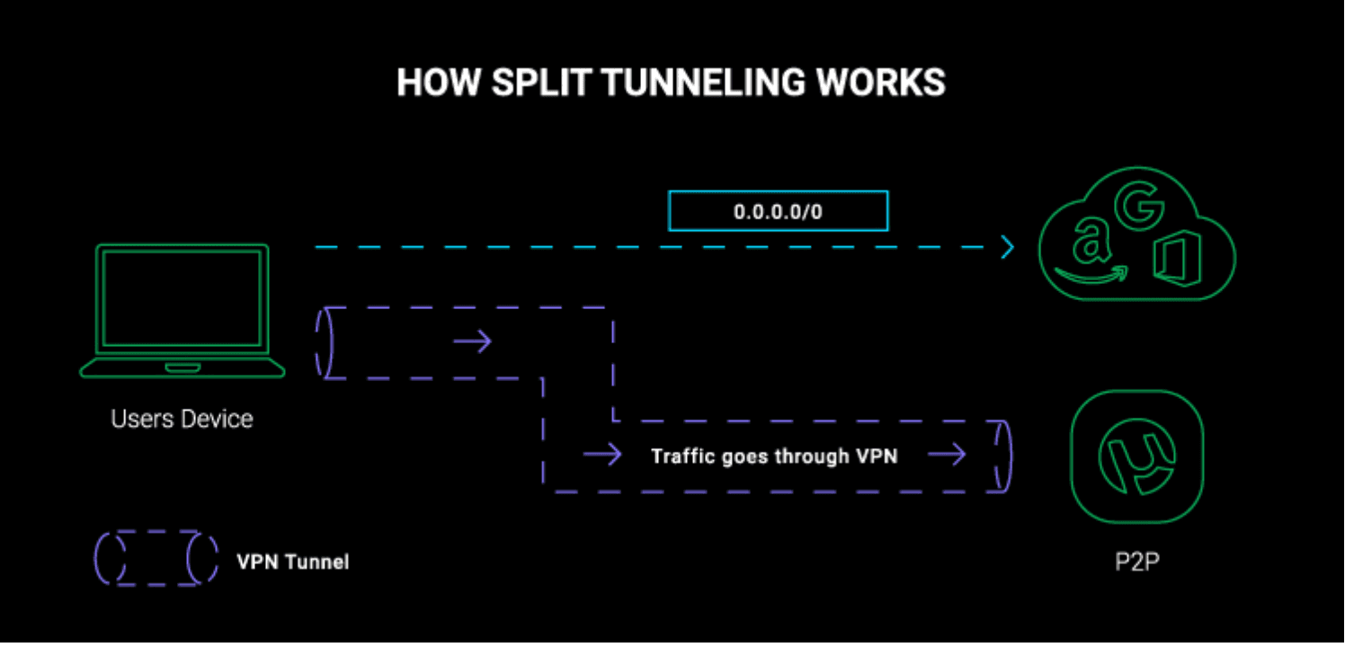 Diagramma visivo che spiega come funziona lo split tunneling