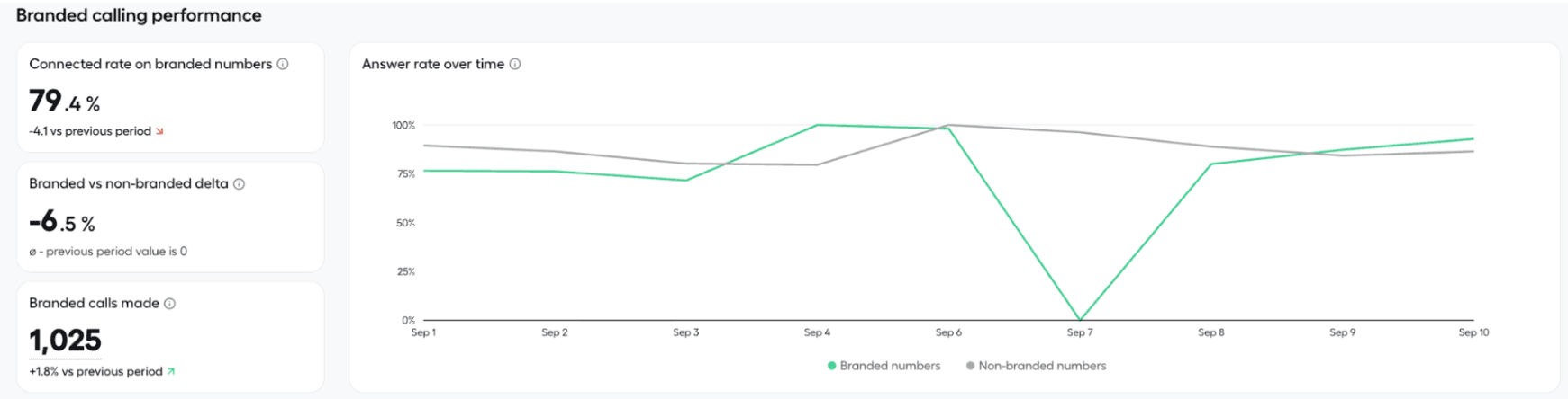 Branded calling performance