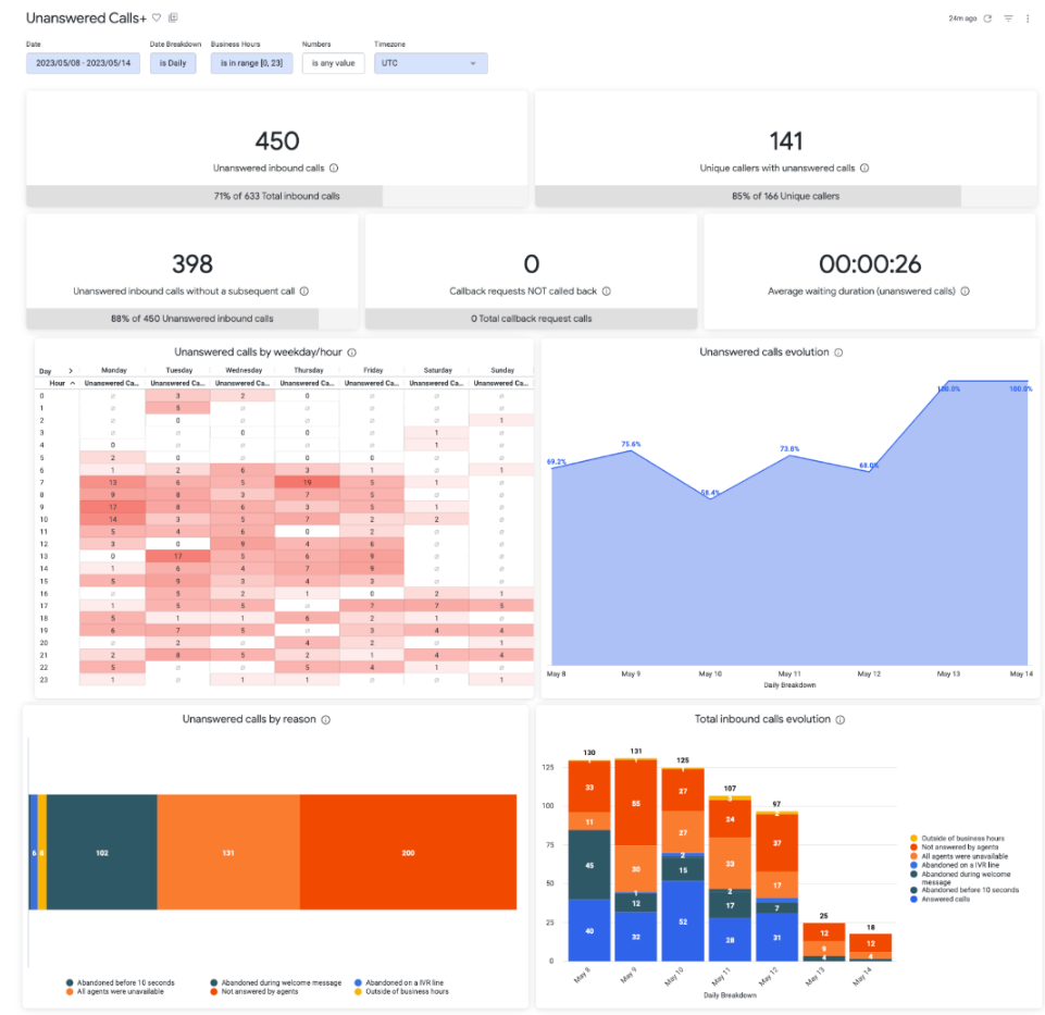 Analytics+ Unanswered Calls+ Dashboard – Aircall